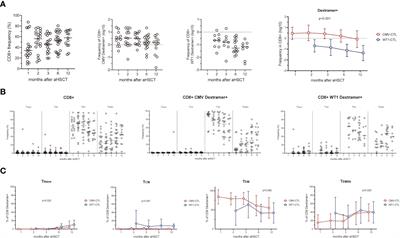 Different recovery patterns of CMV-specific and WT1-specific T cells in patients with acute myeloid leukemia undergoing allogeneic hematopoietic cell transplantation: Impact of CMV infection and leukemia relapse